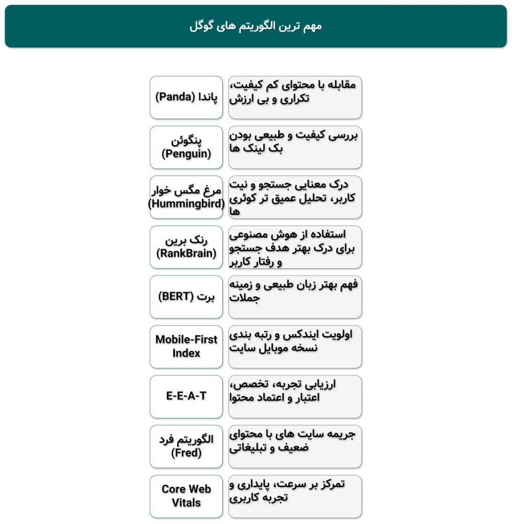 الگوریتم های گوگل