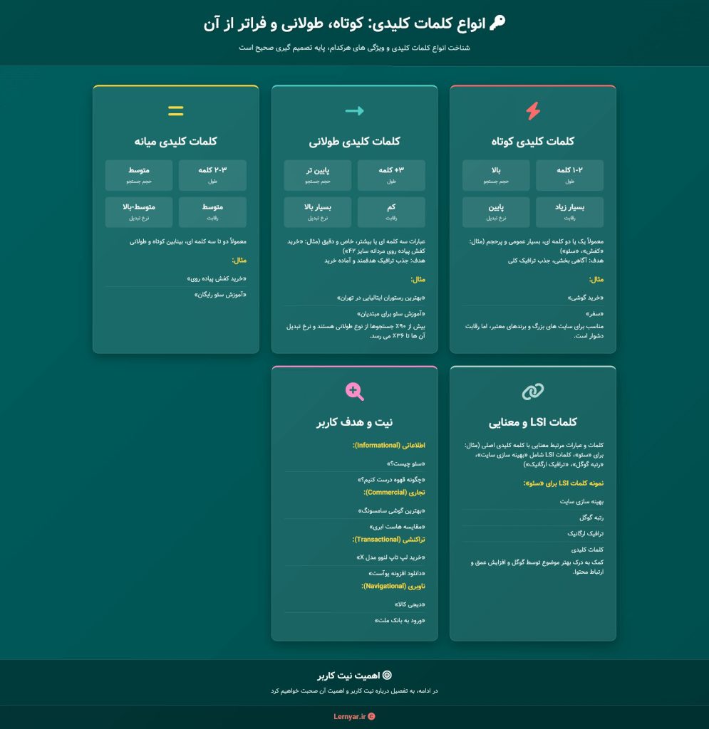 انواع کلمات کلیدی کوتاه، طولانی و فراتر از آن